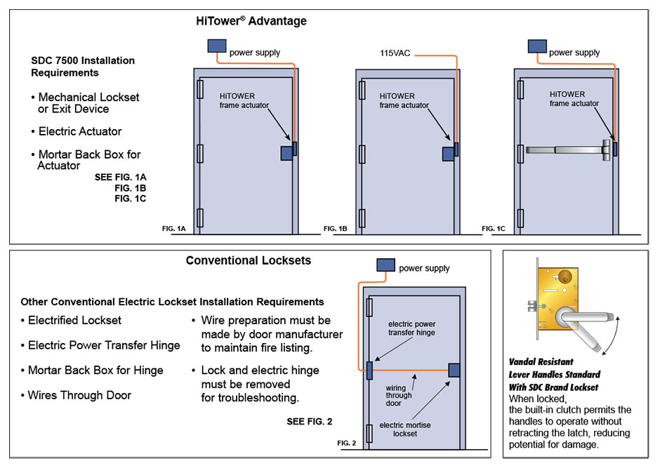 SDC Security Door Control HiTower