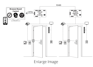 Multi-Door Control