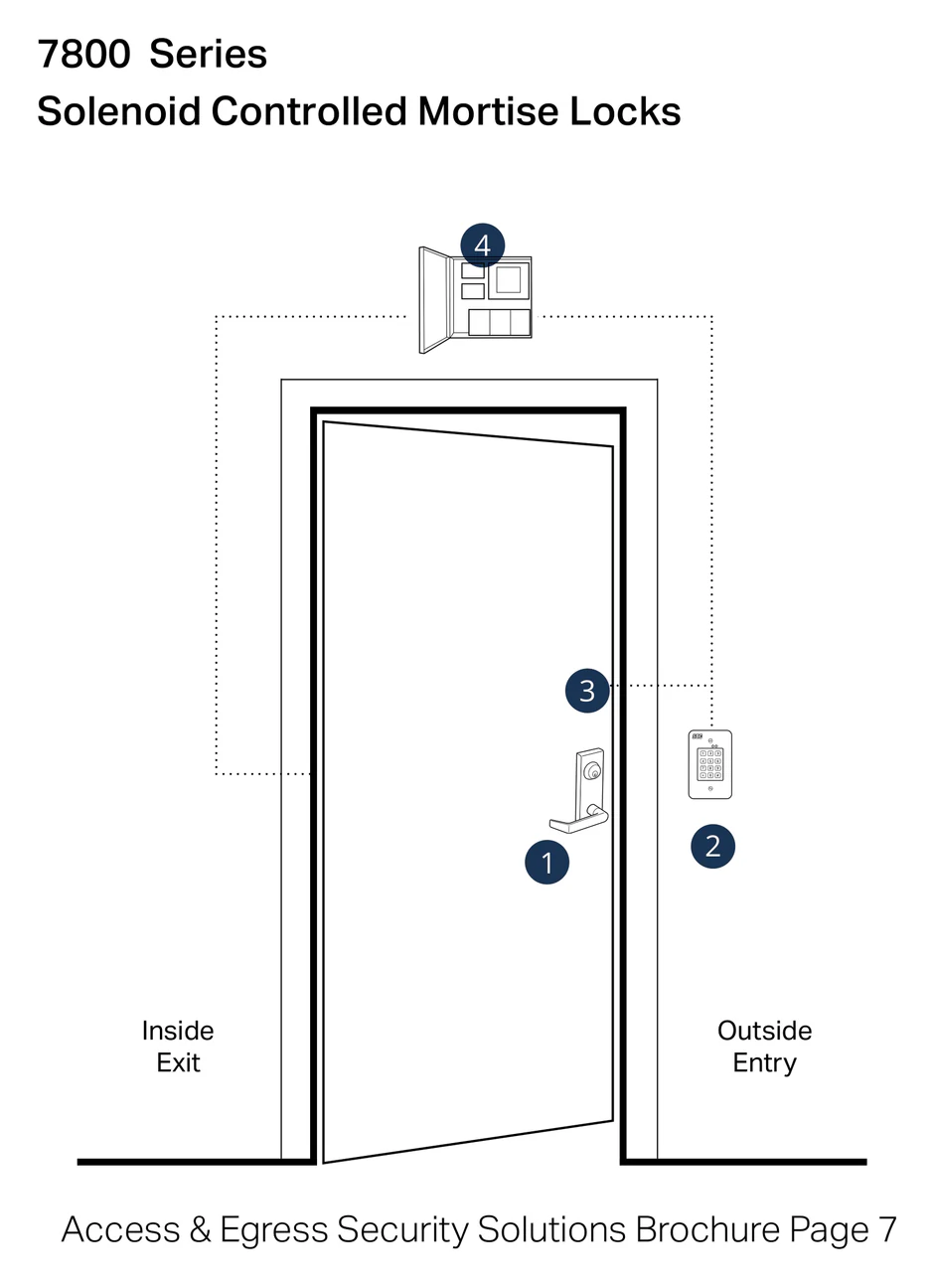 7800 Series solenoid controlled mortise lock access control system layout diagram