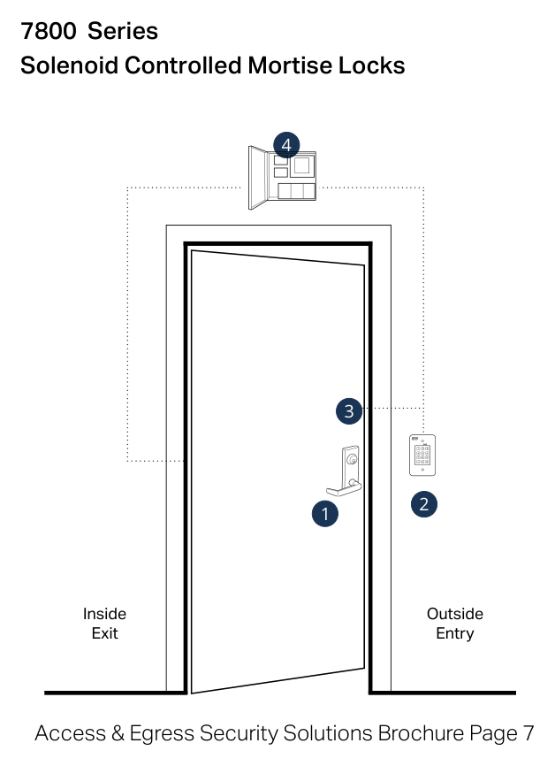 7800 Series solenoid controlled mortise lock access control system layout diagram