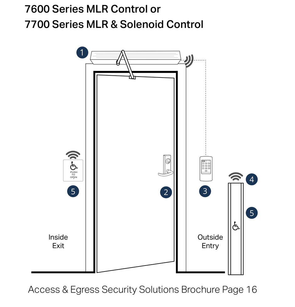 7600 and 7700 Series automated mortise lock access control system layout diagram