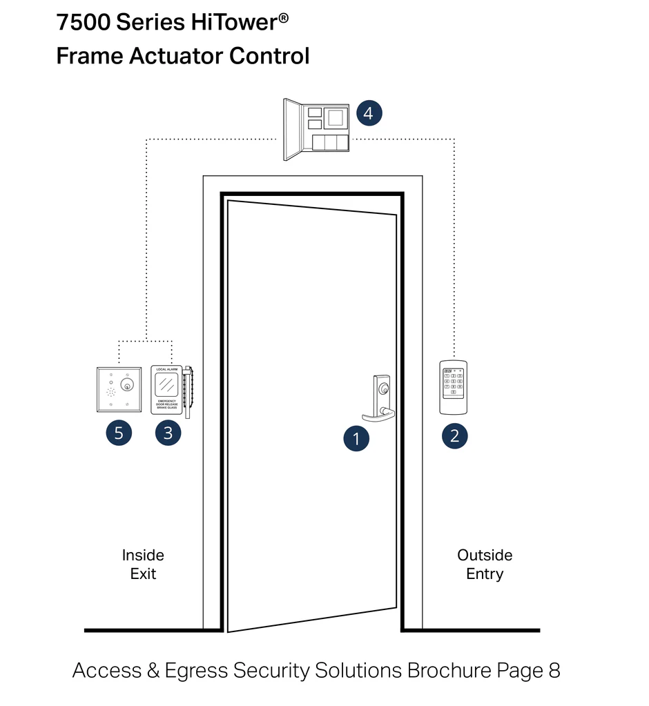 Electrified mortise lock stairwell access control system layout diagram