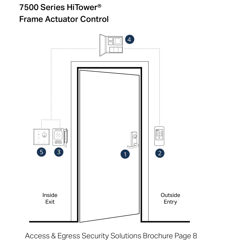 Electrified mortise lock stairwell access control system layout diagram