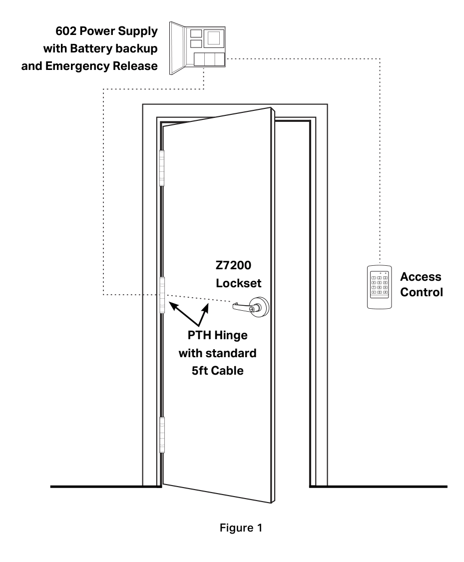 Figure 1: typical Z7200 lockset installation with 602 power supply, PTH hinge and access control