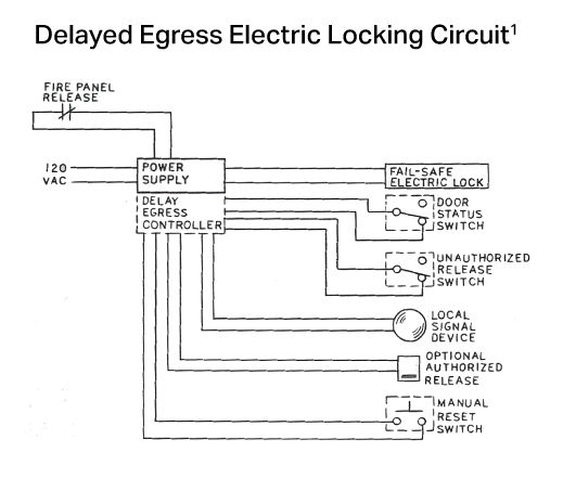 Delayed Egress electric locking circuit wiring diagram showing fail-safe fire panel release