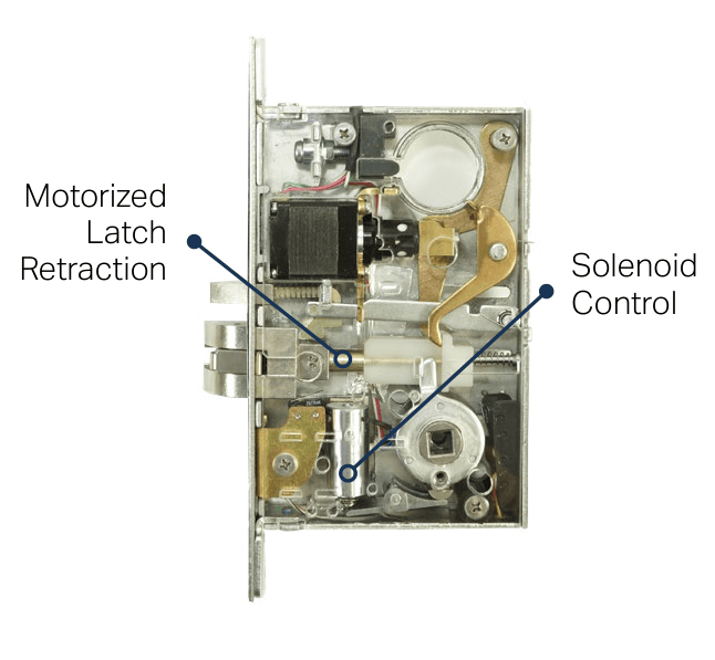 SDC 7700 Series labeled diagram: motorized latch retraction and solenoid control