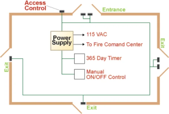 Exit doors secured by electromagnetic locks: access control, entrance and exits wired to a power supply with 115 VAC, fire command center, 365 day timer and manual on/off control