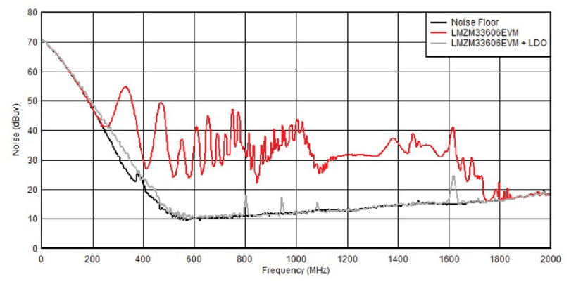 High frequency noise present in a switching power supply's DC voltage output