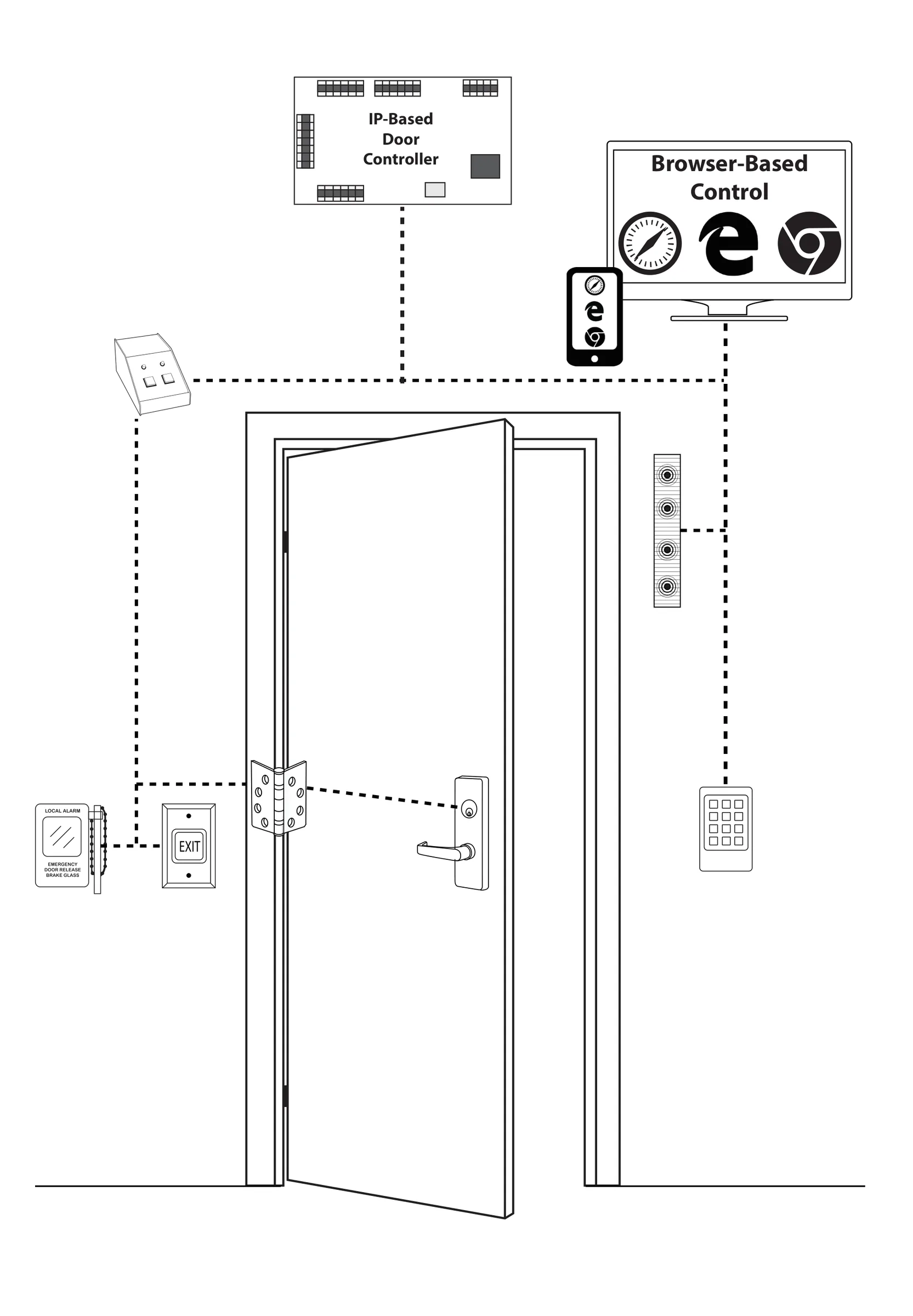 Single Door PoE solution example using an IP-based door controller