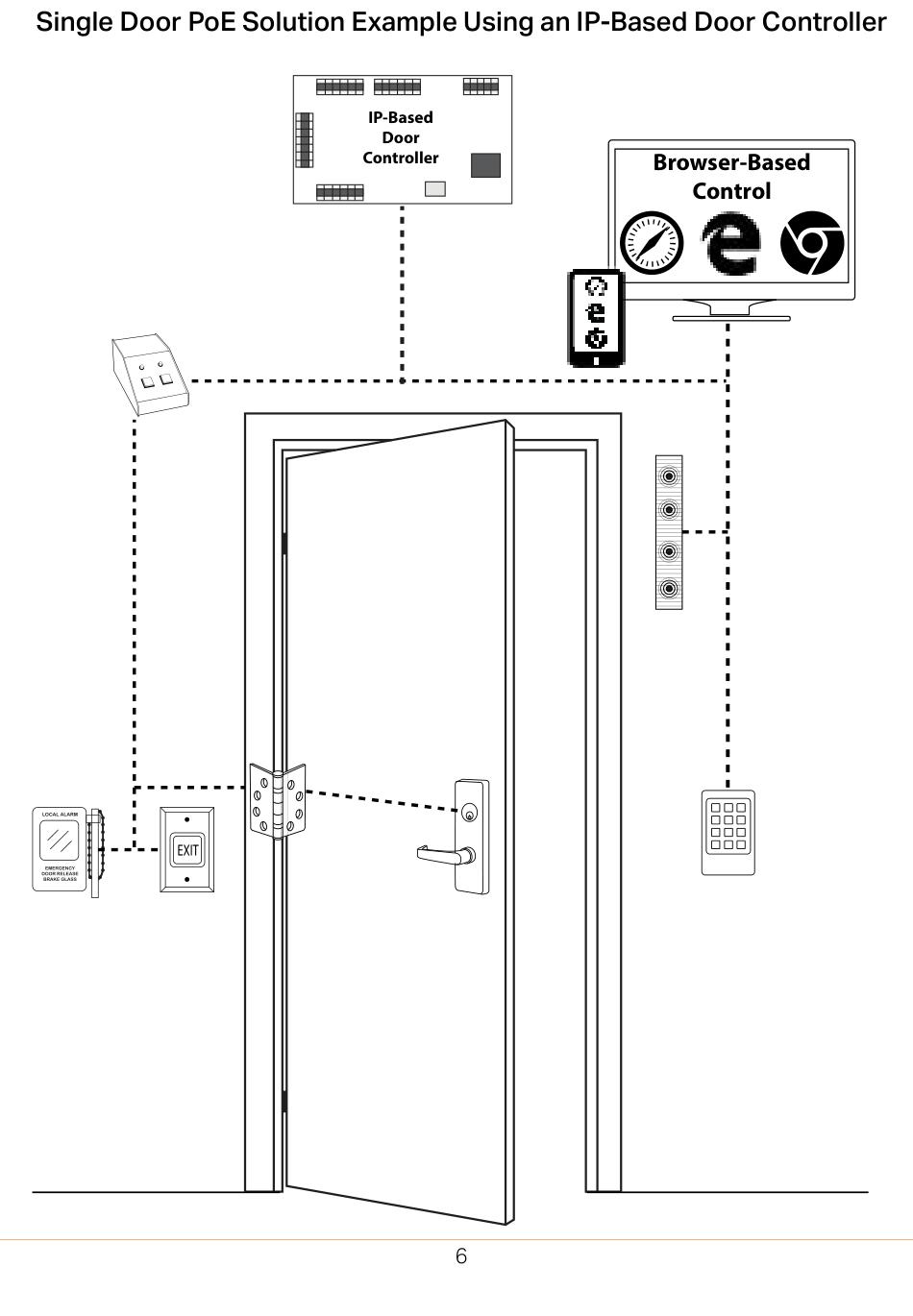 Single Door PoE solution example using an IP-based door controller