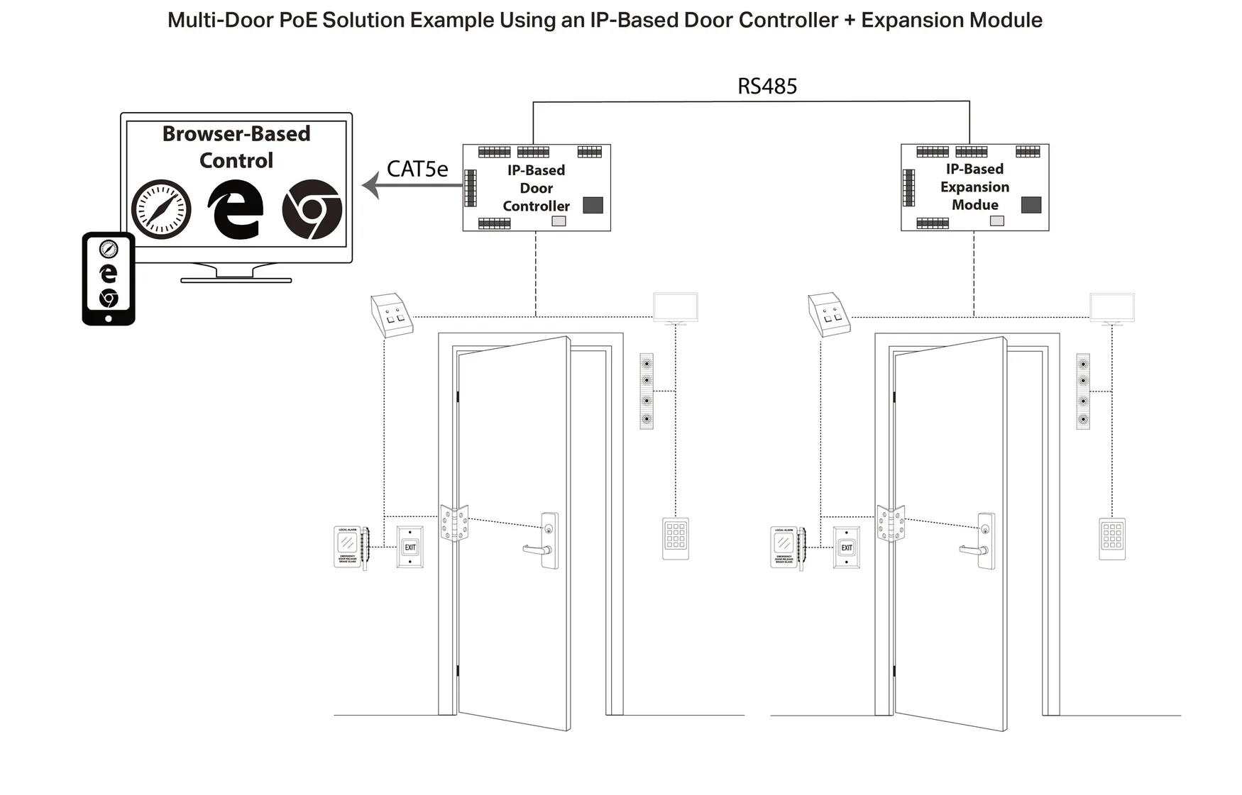 Multi-Door PoE solution example using an IP-based door controller and expansion module