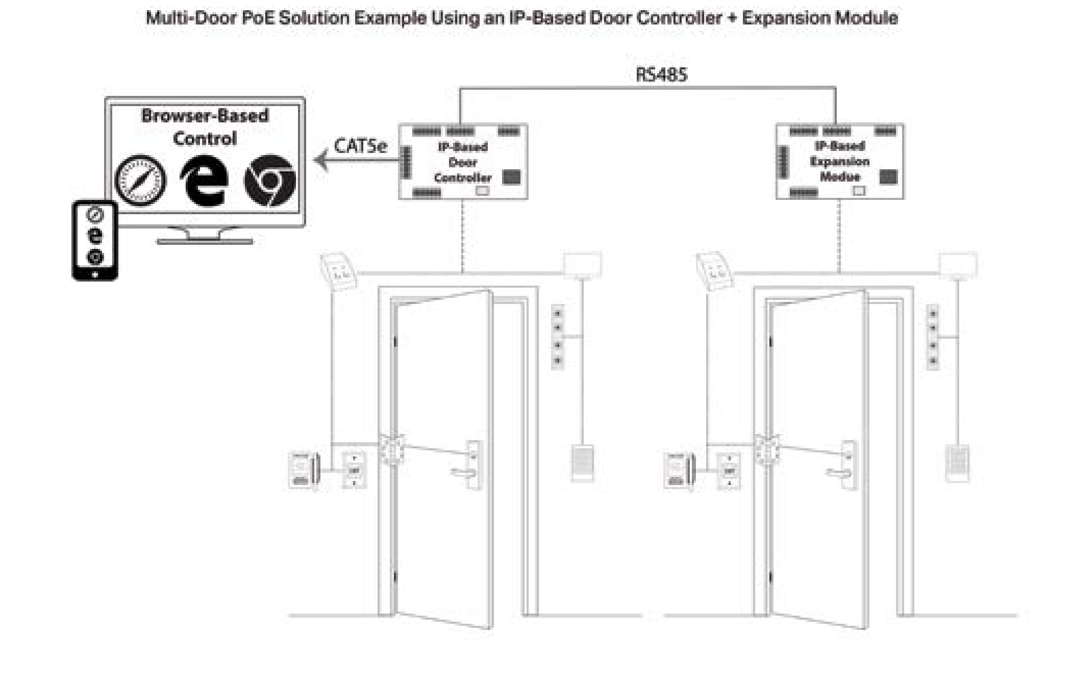 Multi-Door PoE solution example using an IP-based door controller and expansion module