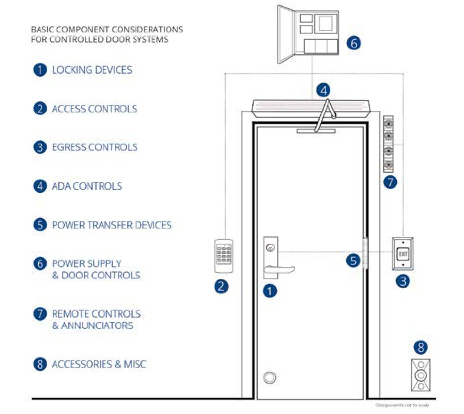 Basic component considerations for controlled door systems diagram